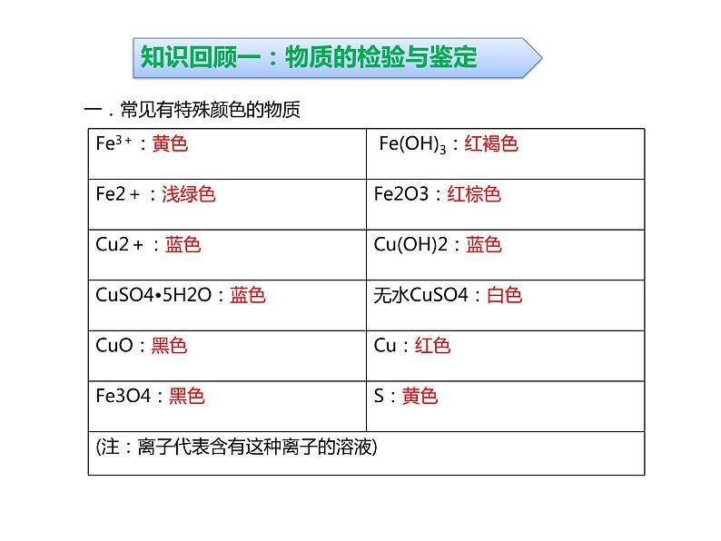 浙教版初中科学 《物质鉴定、检验、除杂》中考冲刺二轮复习课件04