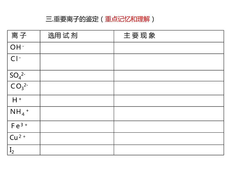 浙教版初中科学 《物质鉴定、检验、除杂》中考冲刺二轮复习课件07