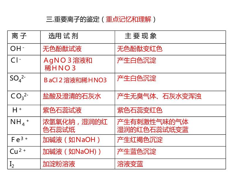 浙教版初中科学 《物质鉴定、检验、除杂》中考冲刺二轮复习课件08