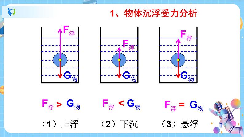 1.3 水的浮力（第3课时）课件第4页
