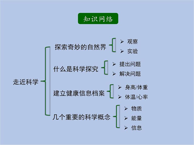 华师大7上个科学走近科学 复习课件03