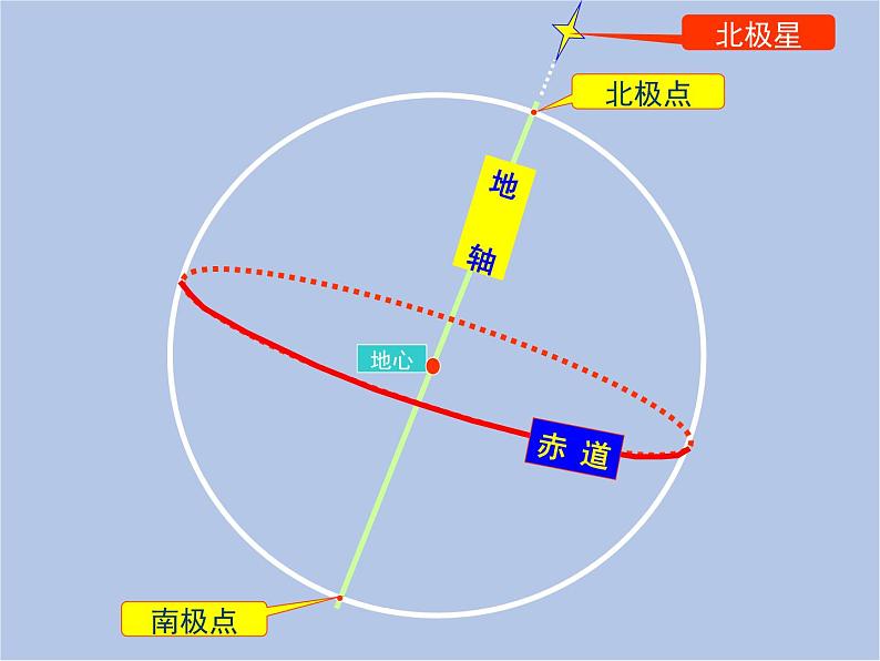 华师大7上个科学5.2 地球仪和经纬网 课件第5页