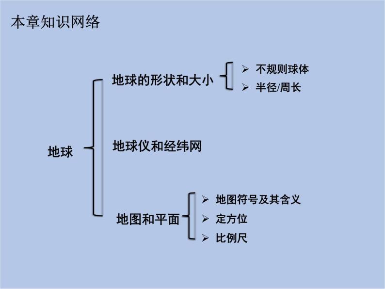 华师大7上个科学第5章 地球 复习课件02