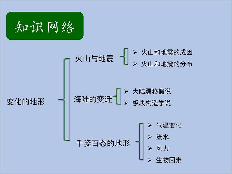 华师大7上个科学第6章 变化的地形 复习课件第2页