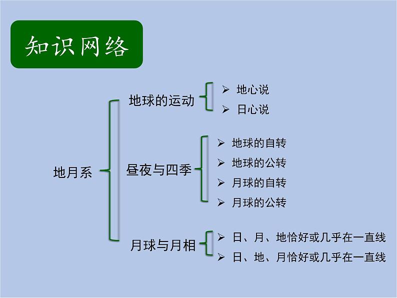 华师大7上个科学第7章 地月系 复习课件02