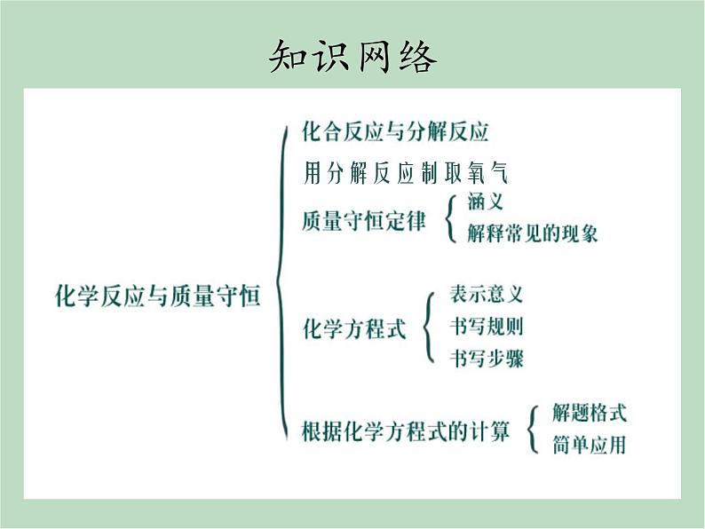 华师大9上科学第1章 化学反应 复习课件02