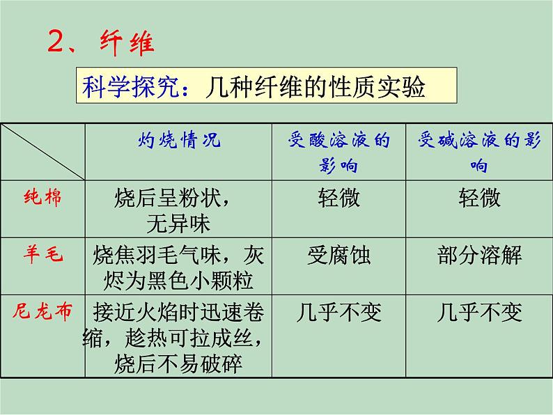 华师大9上科学4.2 塑料、纤维和橡胶  课件08