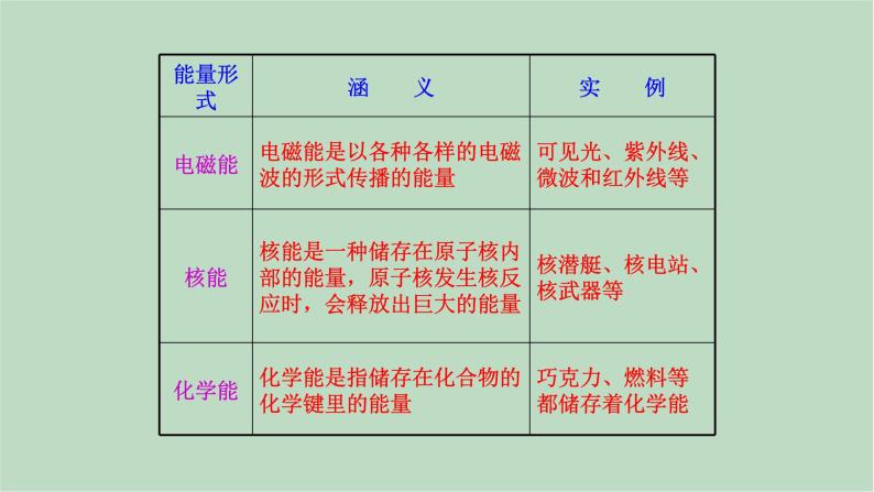 华师大9上科学7.4 能量的转化与守恒  课件05