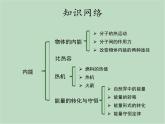 华师大9上科学第7章 内能 复习课件