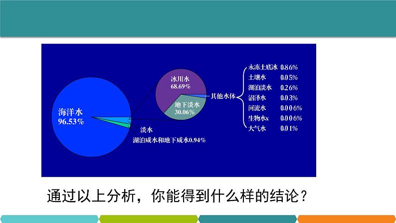 1.1 地球上的水 课件—浙教版八年级科学上册03