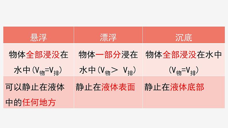 1.3 水的浮力 ③ 课件—浙教版八年级科学上册03