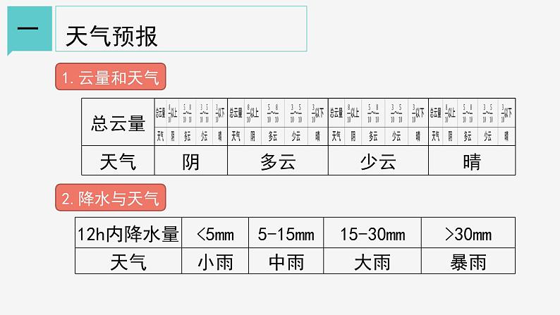 2.5  天气预报 课件—浙教版八年级科学上册04