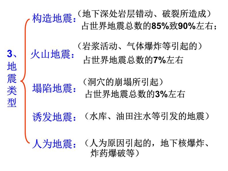 浙教版科学 七年级上册 第3章 第4节 地壳变动和火山地震（第2课时） 课件07