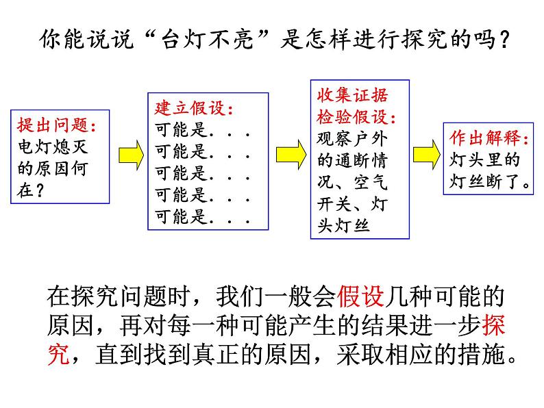 浙教版科学 七年级上册 第1章 第5节 科学探究 课件04