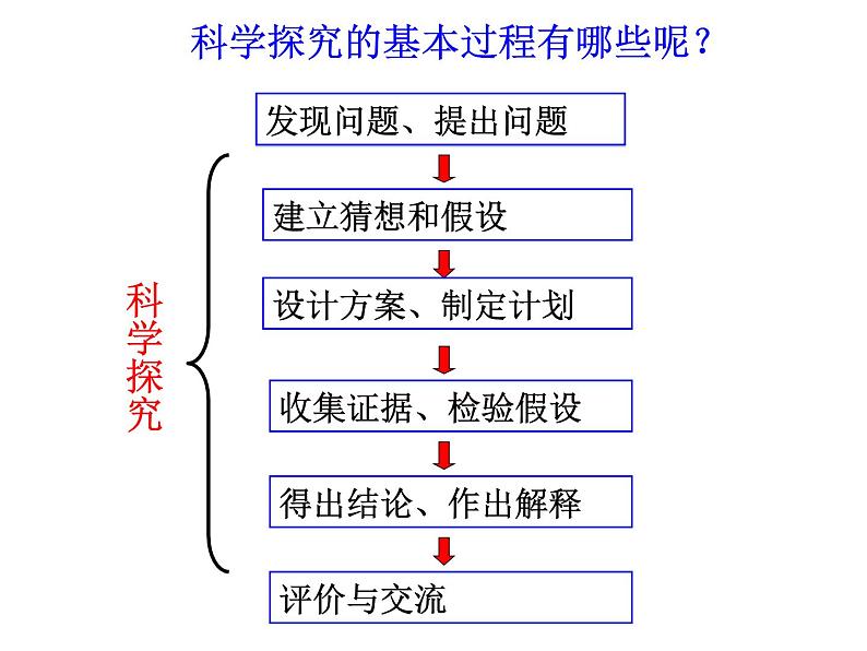 浙教版科学 七年级上册 第1章 第5节 科学探究 课件07