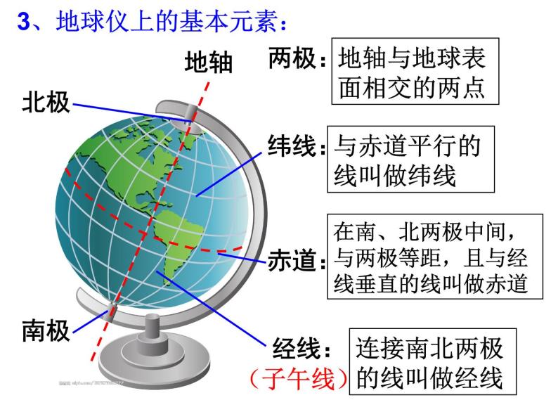 浙教版科学 七年级上册 第3章 第2节 地球仪和地图（第1课时） 课件05