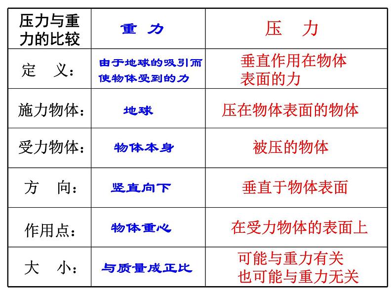 第7节 压强（第1课时）第8页