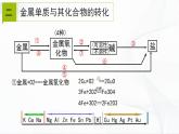 浙教版九上科学 2.5  物质的转化（二）课件