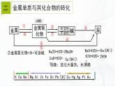 浙教版九上科学 2.5  物质的转化（二）课件