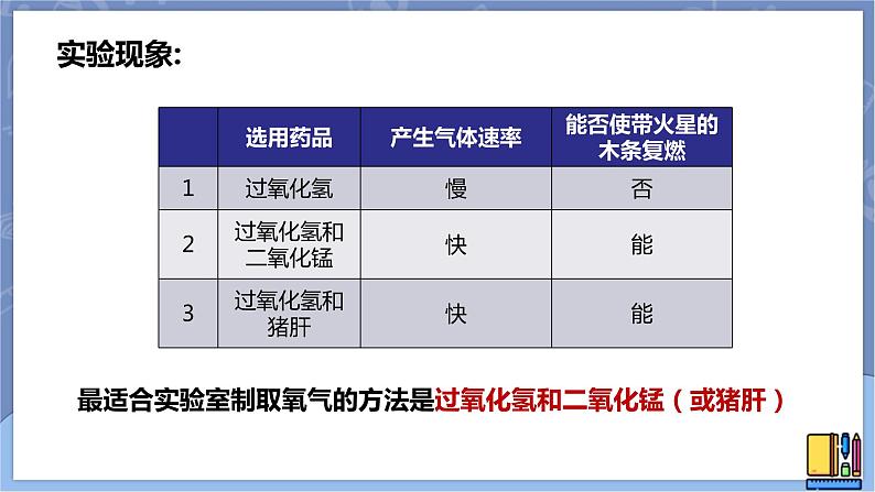 华东师大版九上科学 第一章第三节《用分解反应制取氧气》 课件PPT06