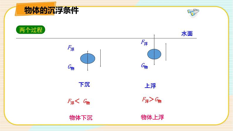 华师大版科学八上 3.4.1物体沉浮条件及其应用（一） 课件PPT+视频04