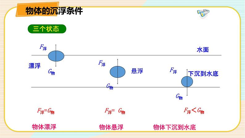 华师大版科学八上 3.4.1物体沉浮条件及其应用（一） 课件PPT+视频05