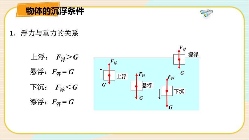 华师大版科学八上 3.4.1物体沉浮条件及其应用（一） 课件PPT+视频06