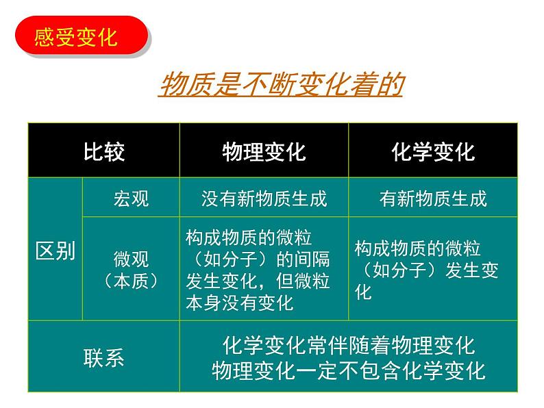 浙教版九上科学 1.1物质的变化 课件03