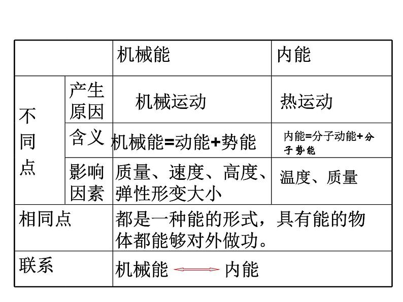 浙教版九上科学 3.5物体的内能 课件07