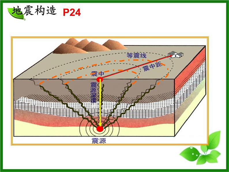 1.3地球圈层结构课件PPT04