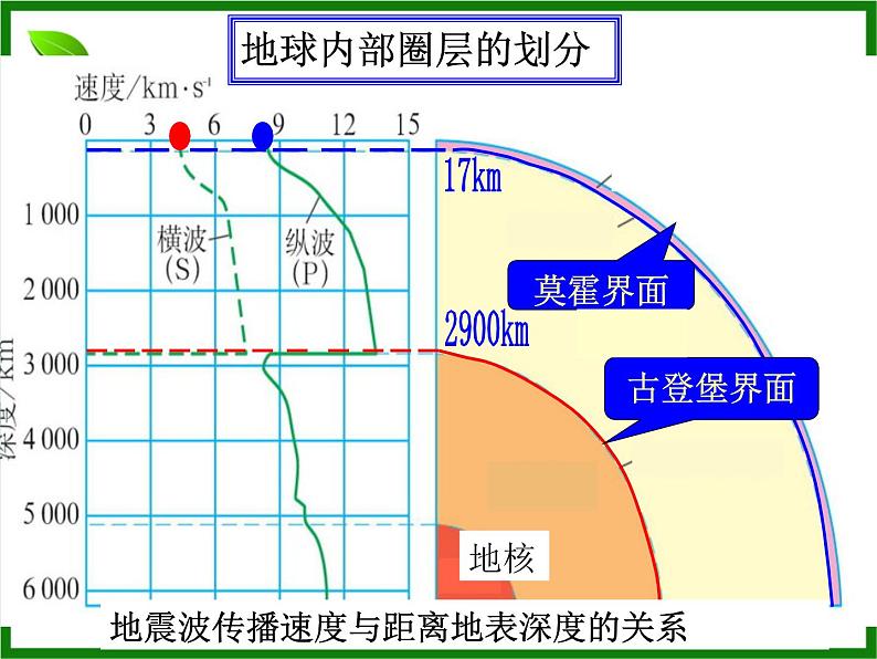 1.3地球圈层结构课件PPT06