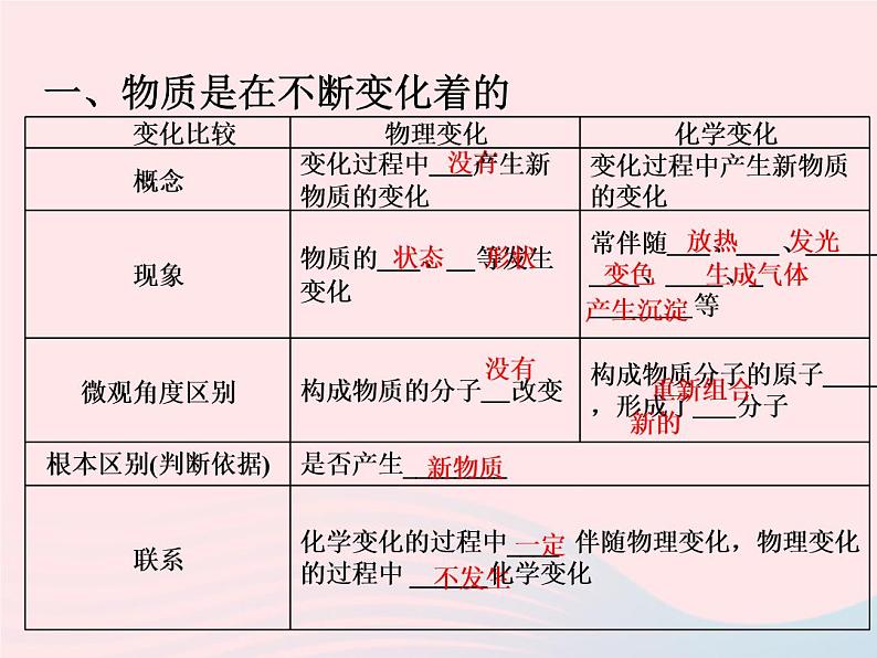 2022—2023学年新版浙教版九年级科学上册第1章物质及其变化1.1物质的变化（课件+提优手册）02