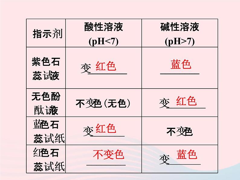 2022—2023学年新版浙教版九年级科学上册第1章物质及其变化1.2物质的酸碱性（课件+提优手册）05