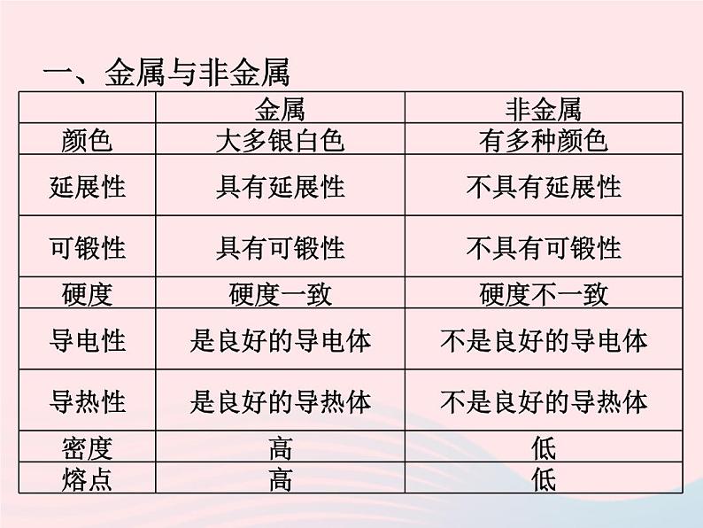 2022—2023学年新版浙教版九年级科学上册第2章物质转化与材料利用2.1金属材料（课件+提优手册）02