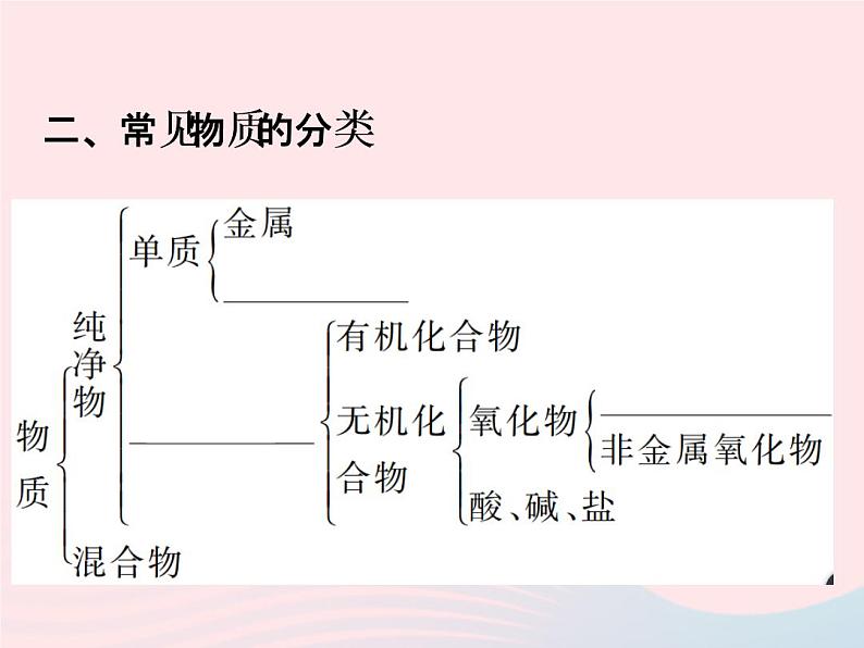 2022—2023学年新版浙教版九年级科学上册第2章物质转化与材料利用2.4物质的分类（课件+提优手册）03