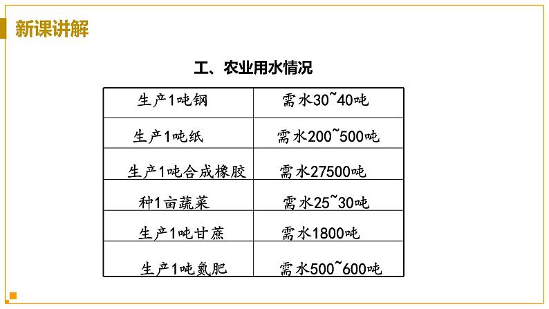 浙教版科学8年级上册 第1章 第7节  水资源的利用、开发和保护 PPT课件+教案+习题06