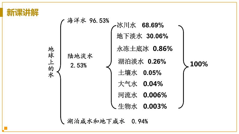 浙教版科学8年级上册 第1章 第1节  地球上的水 PPT课件+教案+习题07