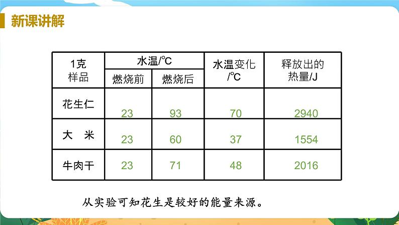 九科浙上 第4章 第1节  食物与营养 PPT课件+教案+预习作业+补充作业08