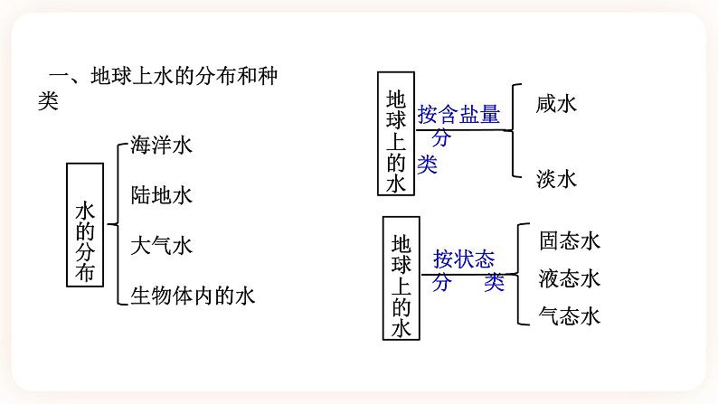 1.1地球上的水 第1课时（课件 +预学案）04