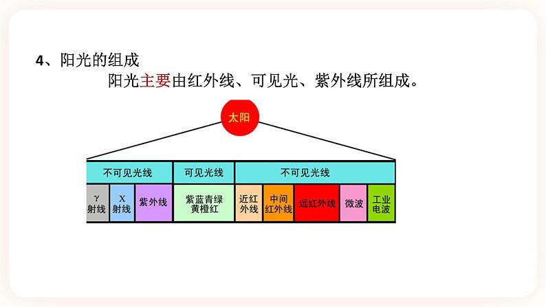 3.3阳光的组成 第2课时（课件+预学案+练习）06