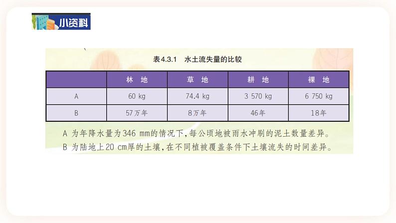 HS版七下4.3人类活动与土壤第8页