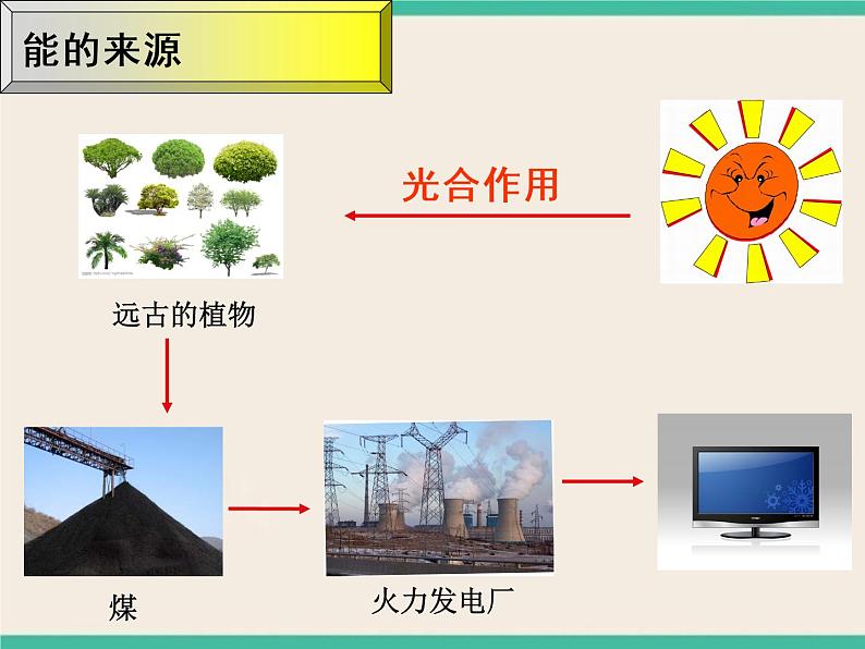 能源及其种类-初中科学  牛津上海版  六年级下册课件第4页