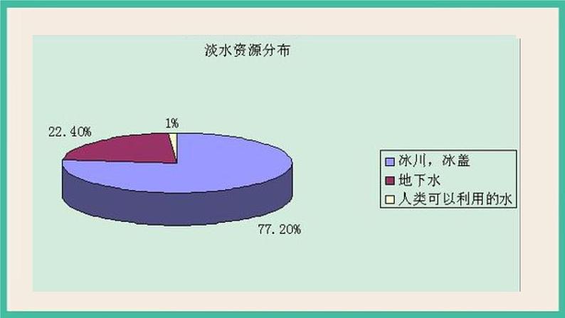 6.1.1 自然界中的水——水的分布 课件第5页