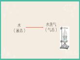 蒸发与蒸腾-初中科学  牛津上海版  六年级下册（课件 +视频）