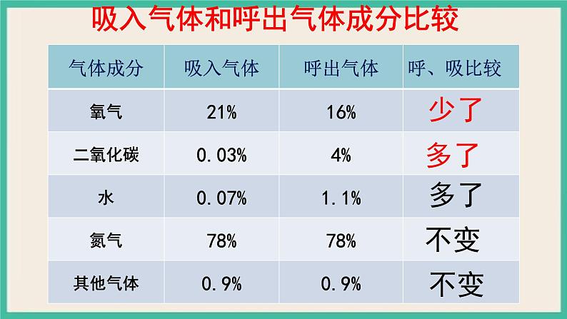 7.4.2人类的呼吸-初中科学  牛津上海版  六年级下册   （课件+视频）01