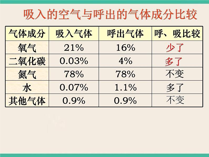 第7章 空气与生命  动植物与大气间的气体交换  人类的呼吸-初中科学  牛津上海版  六年级下册课件02