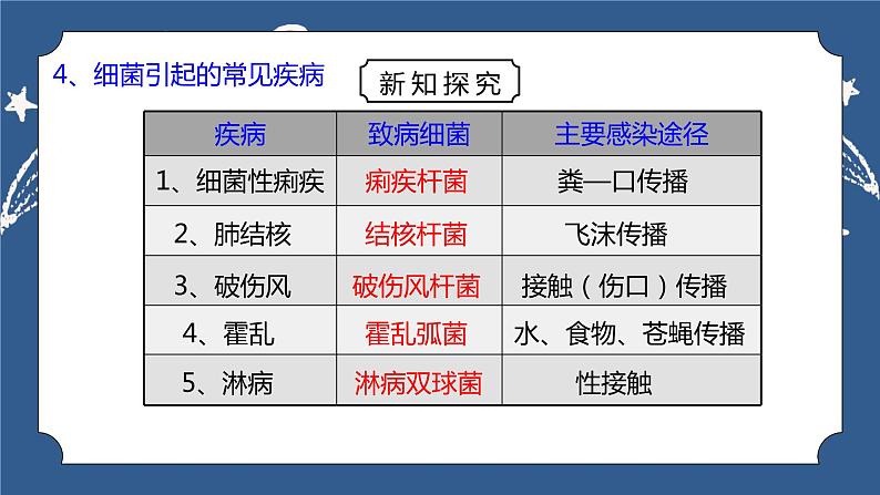 《3.2 来自微生物的威胁（第1课时） 》课件+教案+练习06