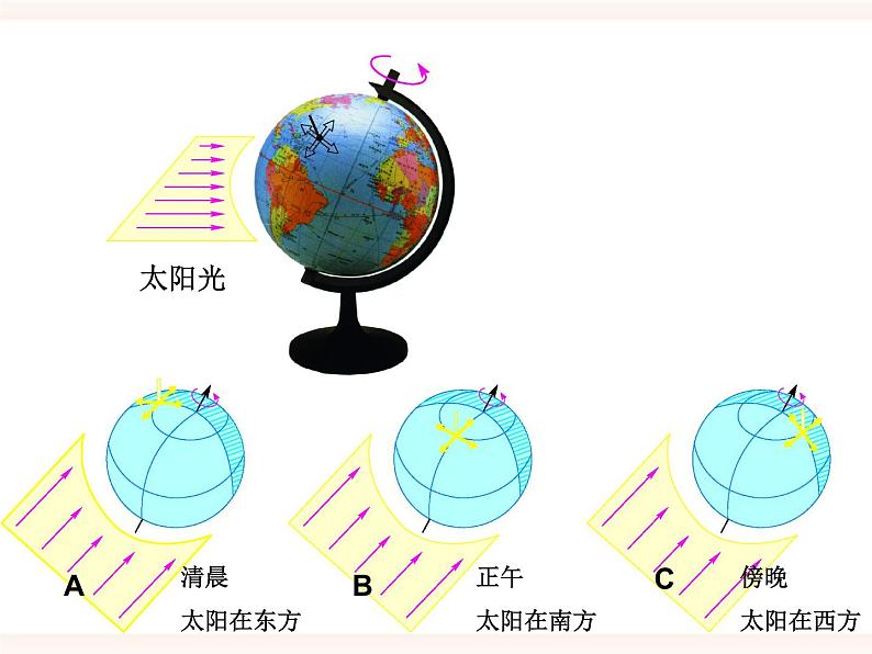 4.2 地球的自转（课件+精美视频）05