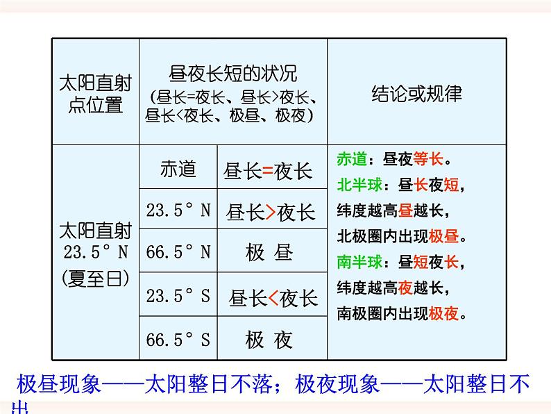 4.3 地球的绕日运动第2课时（课件+精美视频）05