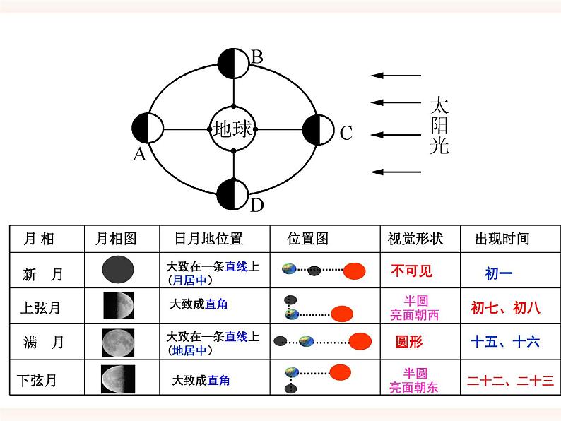 4.4   月相（课件+精美视频）07